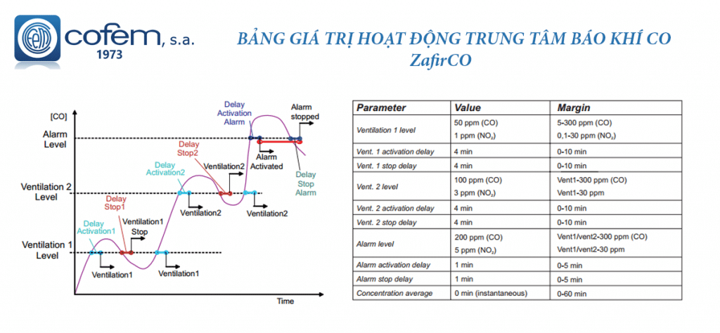 Nguyên lý cảm biến khí CO tầng hầm